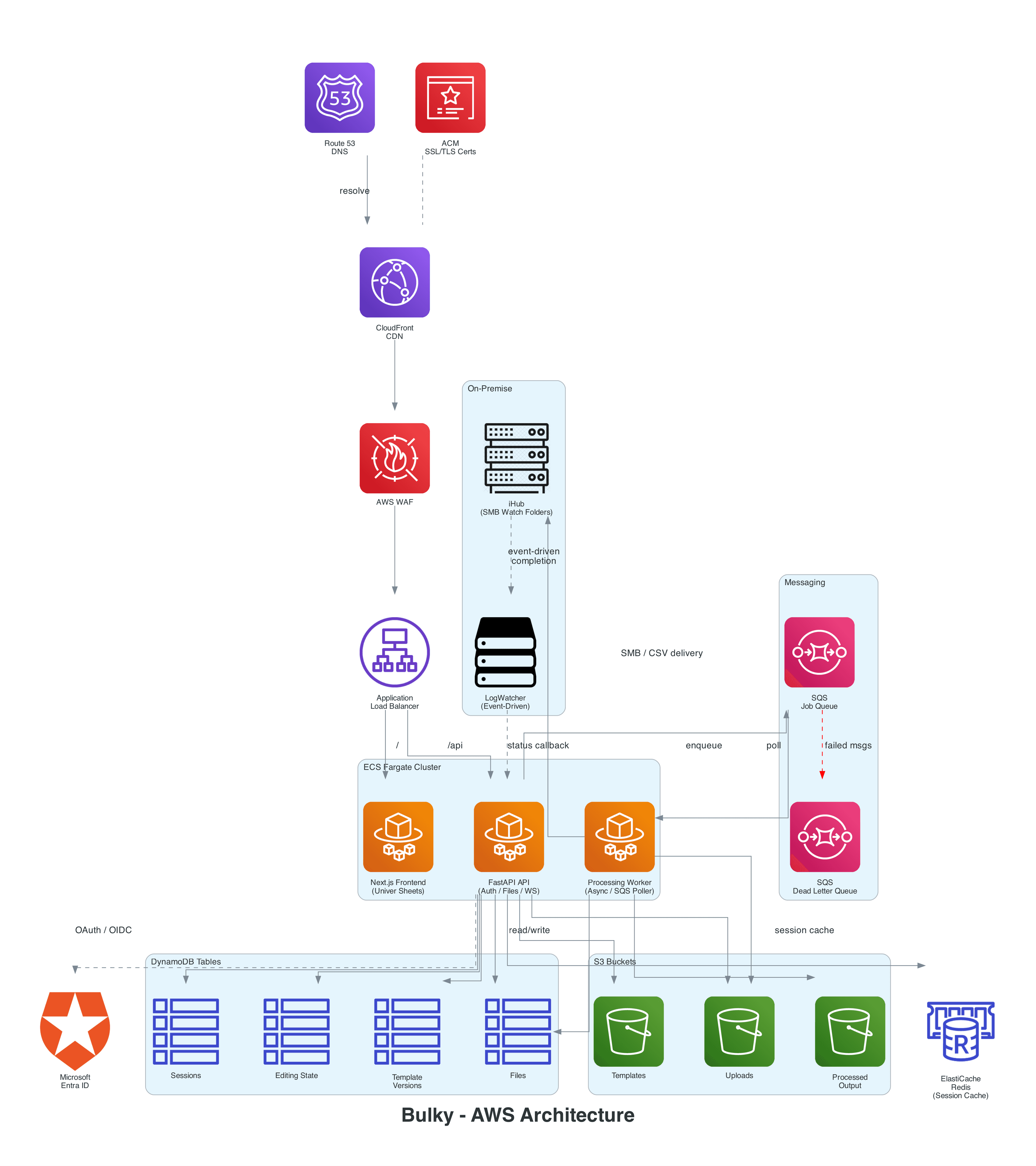 Bulky architecture diagram