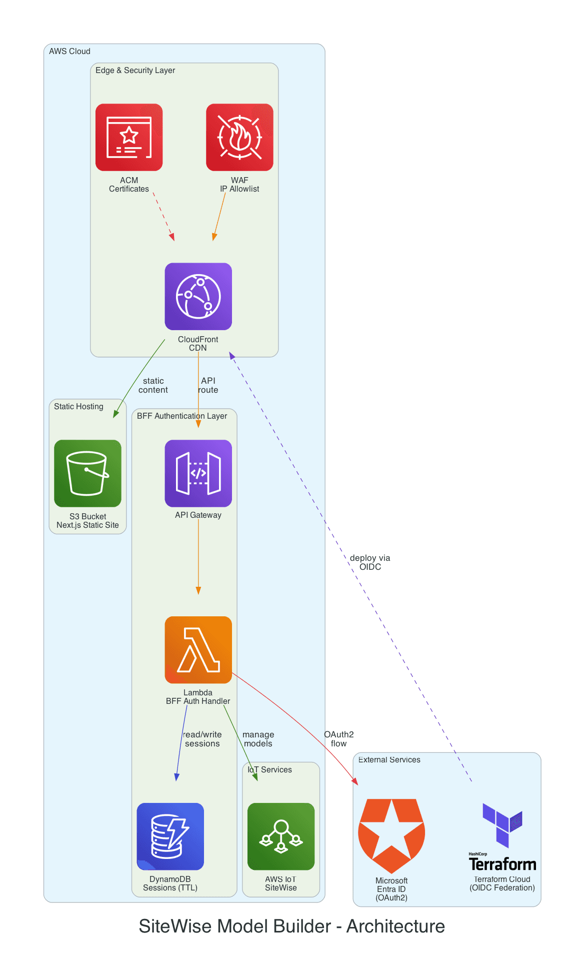 SiteWise Model Builder architecture diagram