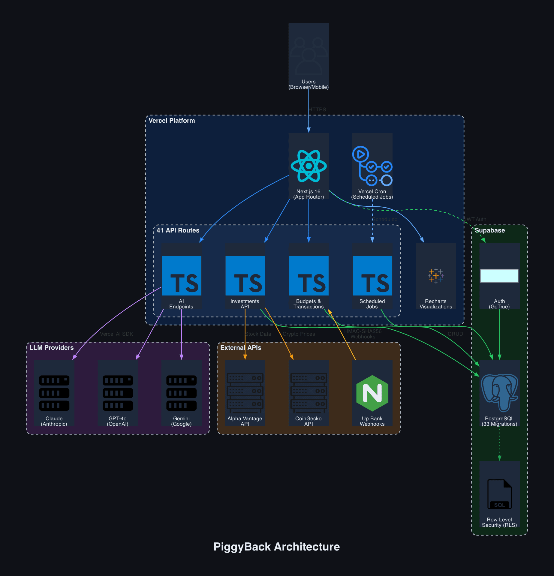 PiggyBack architecture diagram